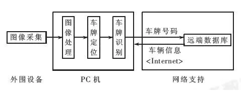 哈爾濱車牌識(shí)別系統(tǒng)