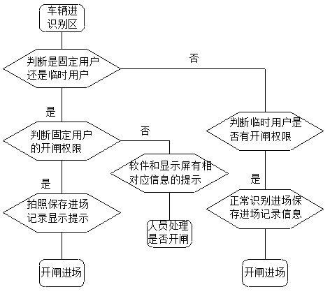 車牌識別系統(tǒng)進出流程圖