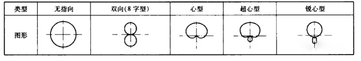 傳聲器的主要電聲性能技術(shù)指標(biāo)有哪些